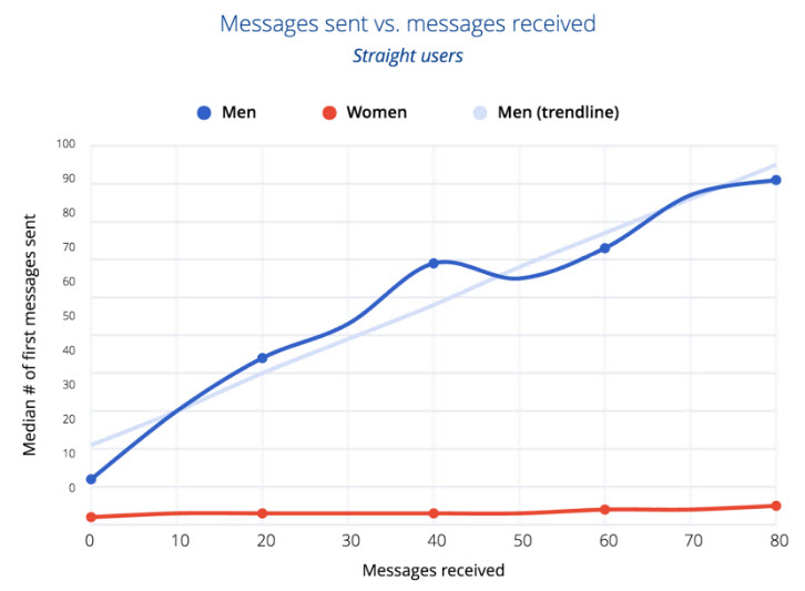 okcupid messages women send vs messages recieved